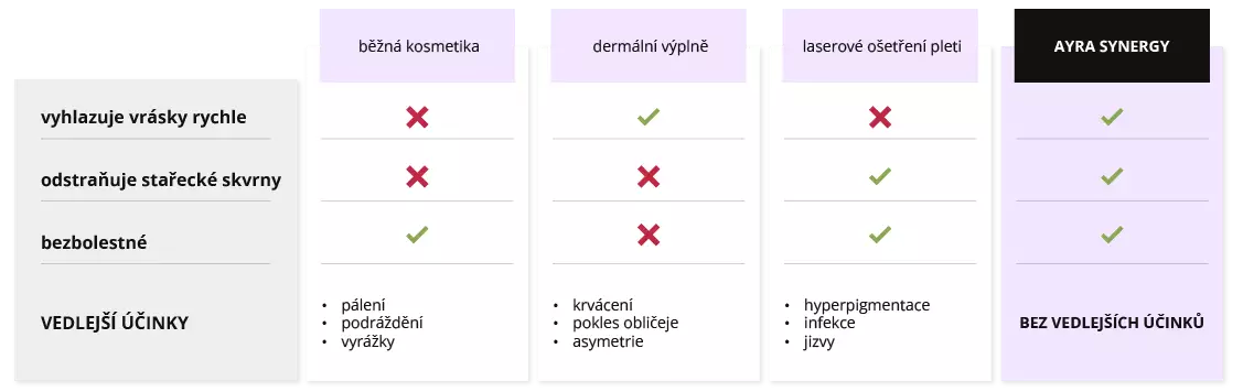 AYRA SYNERGY vs. jiné metody proti vráskám