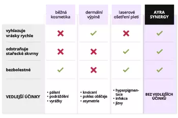 AYRA SYNERGY vs. jiné metody proti vráskám