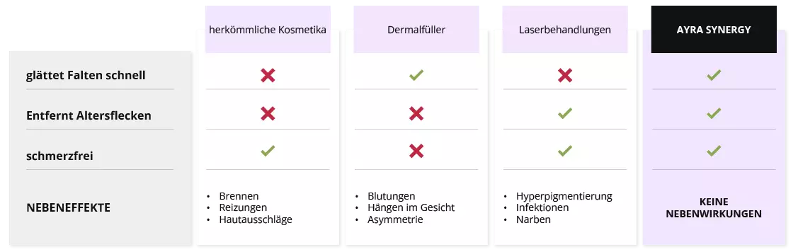 AYRA SYNERGY im Vergleich zu nicht-integrierten Anti-Falten-Methoden