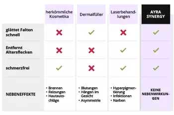 AYRA SYNERGY im Vergleich zu nicht-integrierten Anti-Falten-Methoden