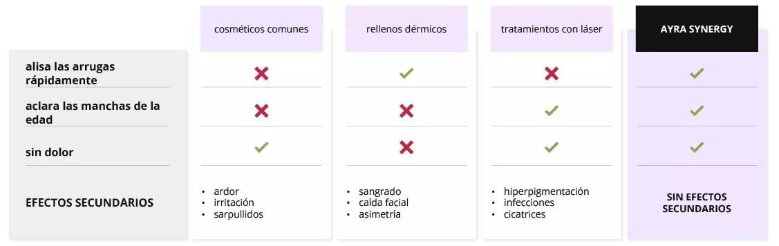 AYRA SYNERGY frente a los métodos antiarrugas no integrados