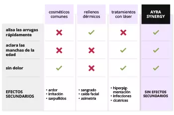 AYRA SYNERGY frente a los métodos antiarrugas no integrados
