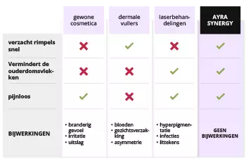 AYRA SYNERGY versus andere antirimpelmethoden